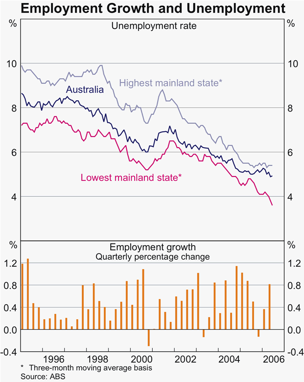 Graph 25: Employment Growth and Unemployment