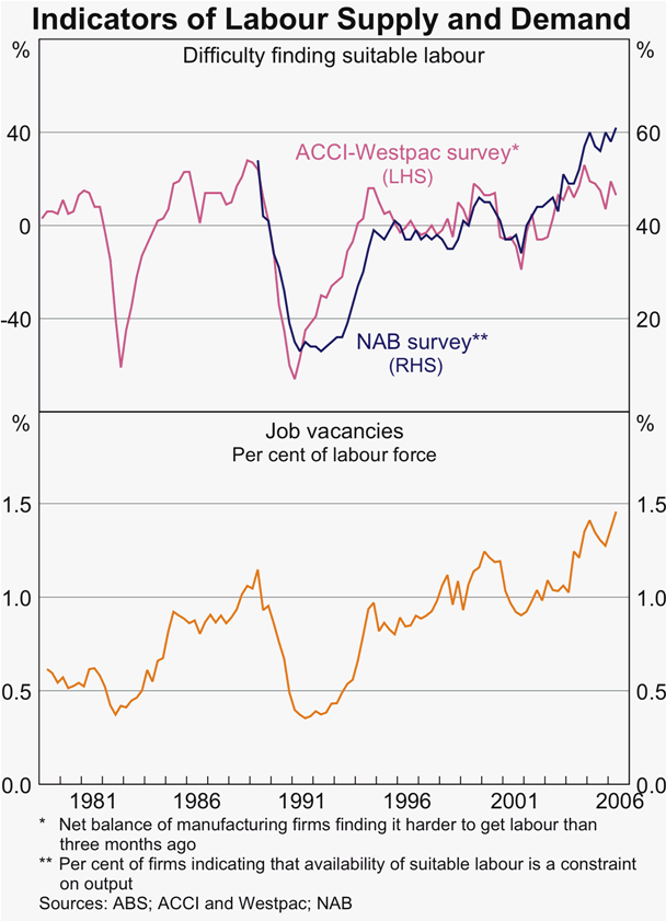 Graph 26: Indicators of Labour Supply and Demand