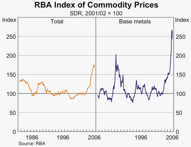 Graph 28: RBA Index of Commodity Prices