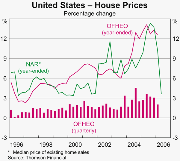 Graph 3: United States &ndash; House Prices