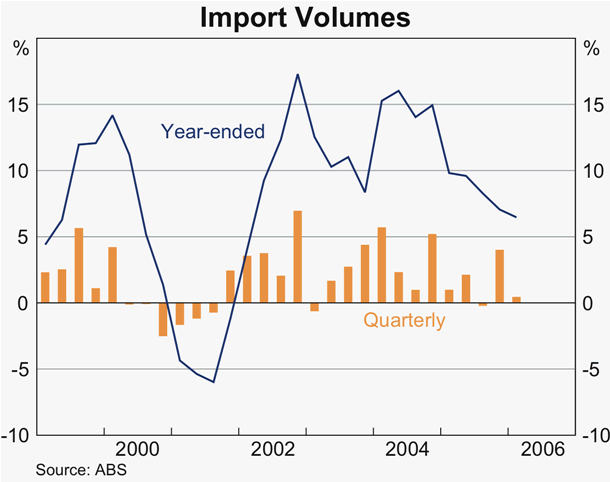 Graph 30: Import Volumes