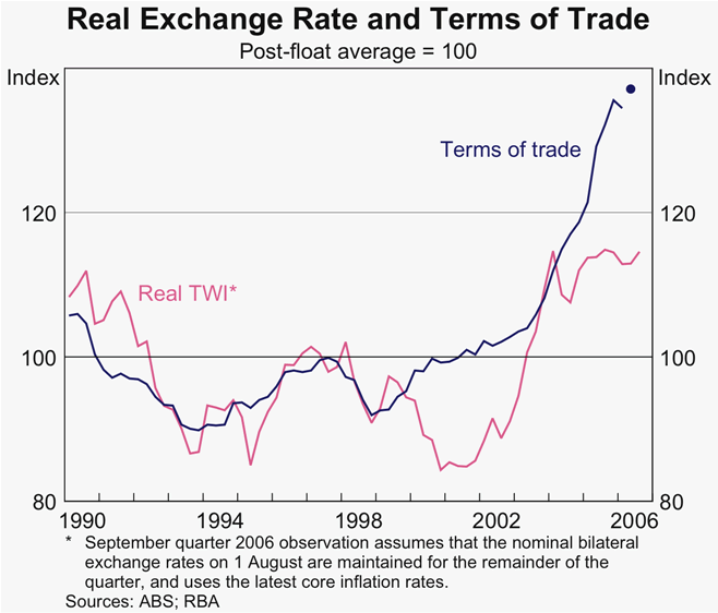 Graph 31: Real Exchange Rate and Terms of Trade