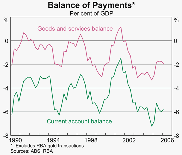 Graph 32: Balance of Payments