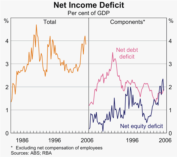 Graph 33: Net Income Deficit