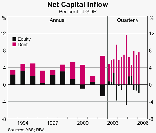 Graph 34: Net Capital Inflow