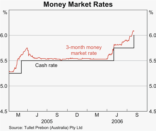Graph 35: Money Market Rates
