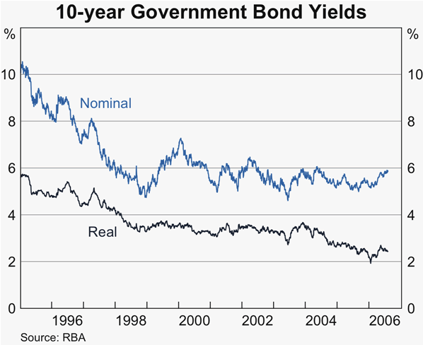 Graph 36: 10-year Government Bond Yields