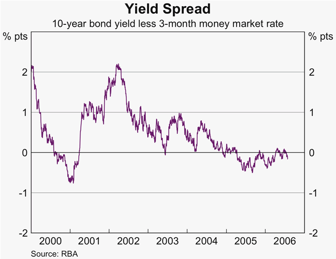 Graph 37: Yield Spread