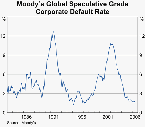 Graph 39: Moody&#39;s Global Speculative Grade Corporate Default Rate