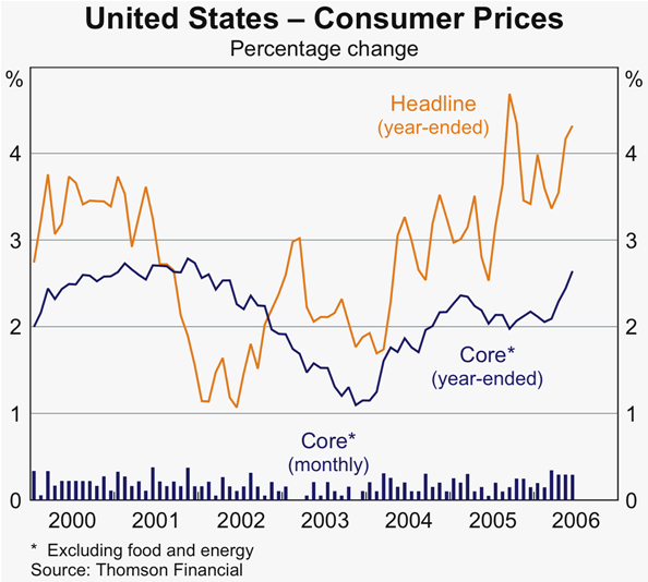 Graph 4: United States &ndash; Consumer Prices