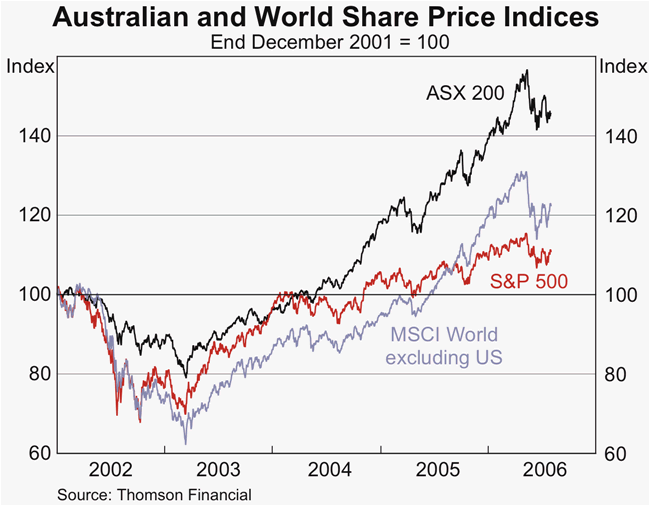 Graph 41: Australian and World Share Price Indices