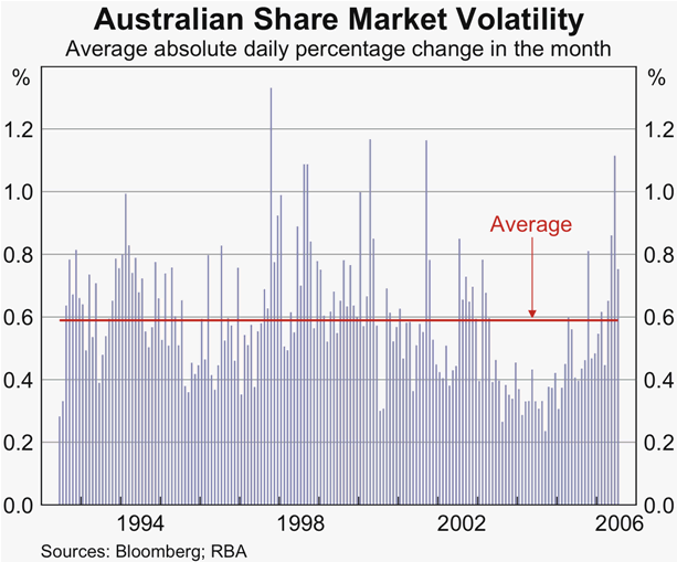 Graph 42: Australian Share Market Volatility