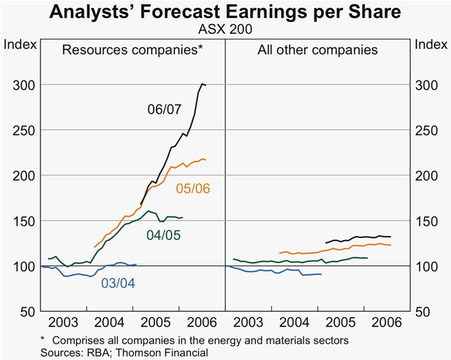 Graph 43: Analysts&#39; Forecast Earnings per Share