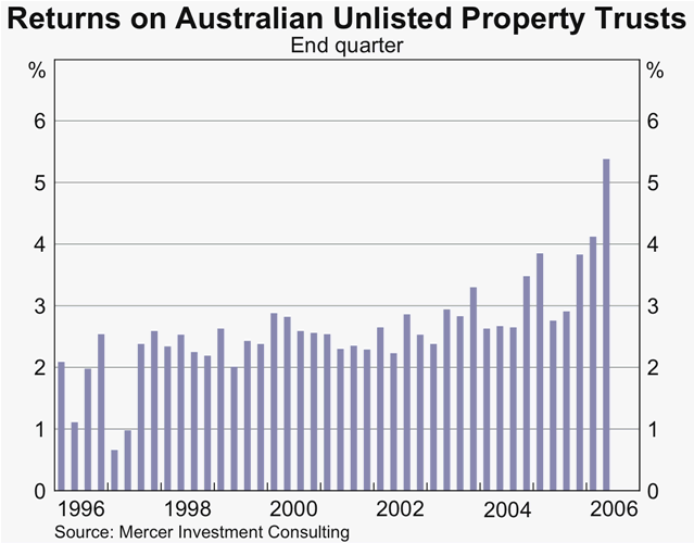 Graph 45: Returns on Australian Unlisted Property Trusts