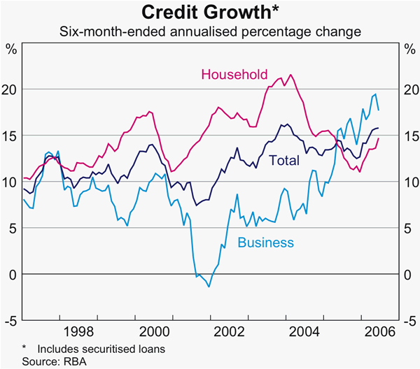 Graph 46: Credit Growth