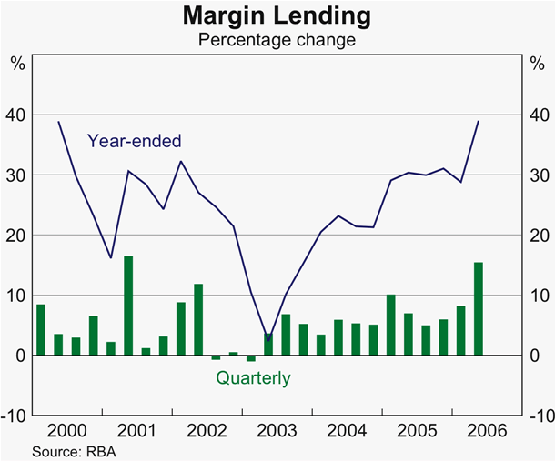 Graph 47: Margin Lending