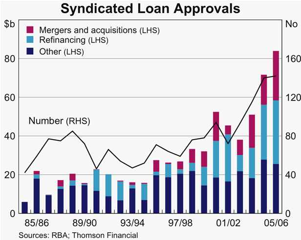 Graph 48: Syndicated Loan Approvals