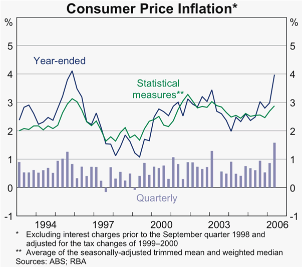 Graph 49: Consumer Price Inflation
