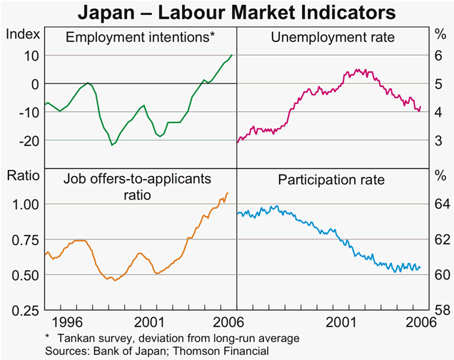 Graph 5: Japan &ndash; Labour Market Indicators