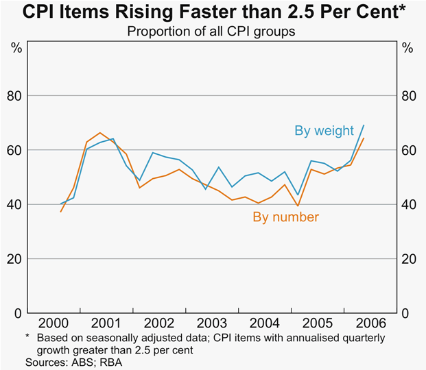 Graph 50: CPI Items Rising Faster than 2.5 Per Cent