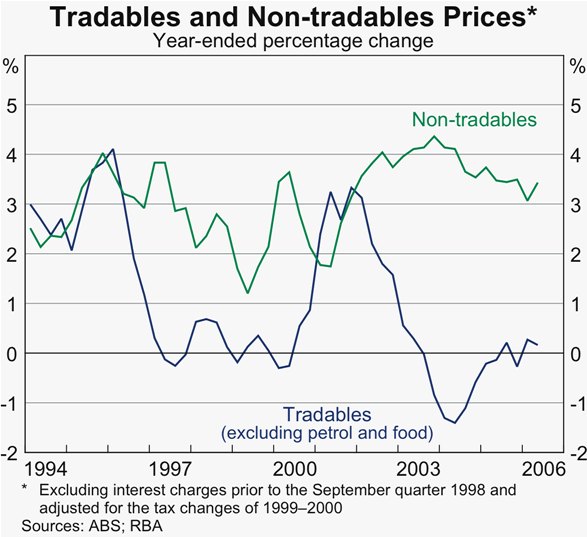 Graph 51: Tradables and Non-tradables Prices