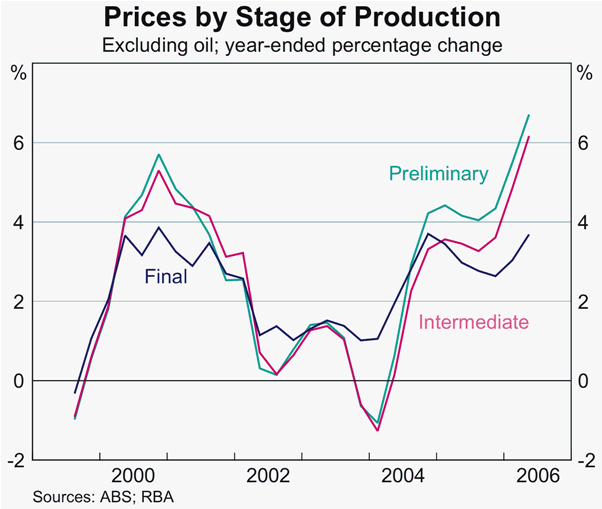 Graph 52: Prices by Stage of Production