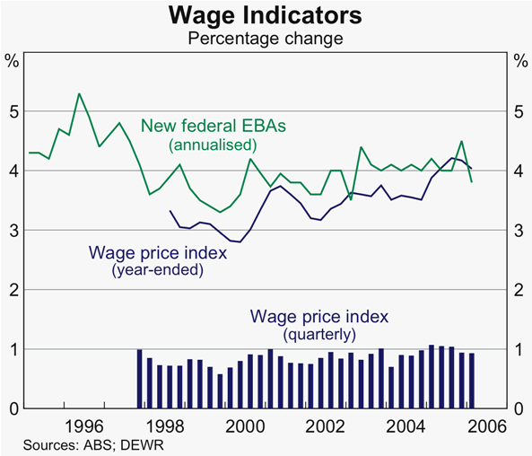Graph 53: Wage Indicators