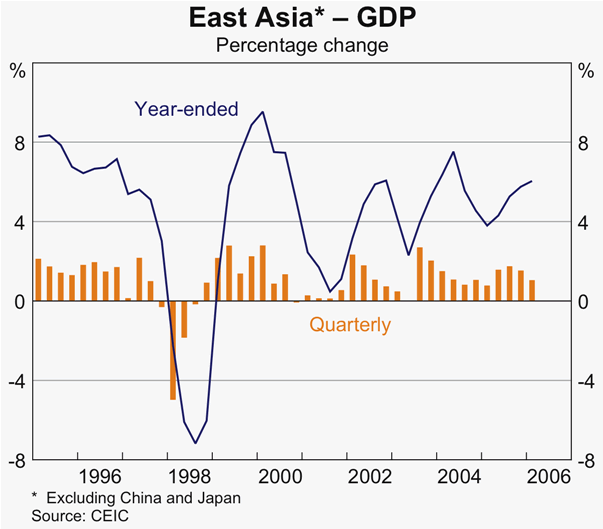 Graph 6: East Asia &ndash; GDP