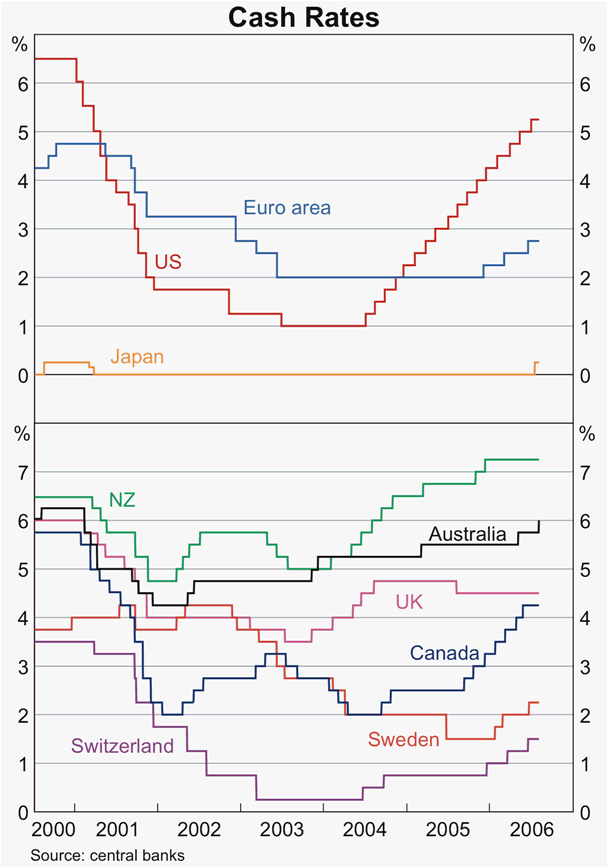 Graph 8: Cash Rates