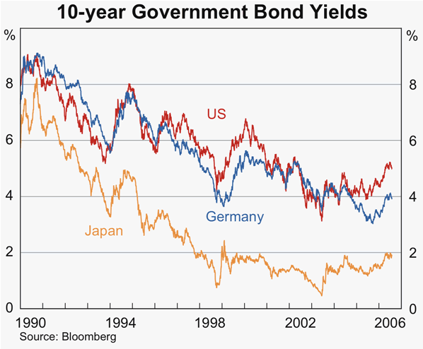 Graph 9: 10-year Government Bond Yields