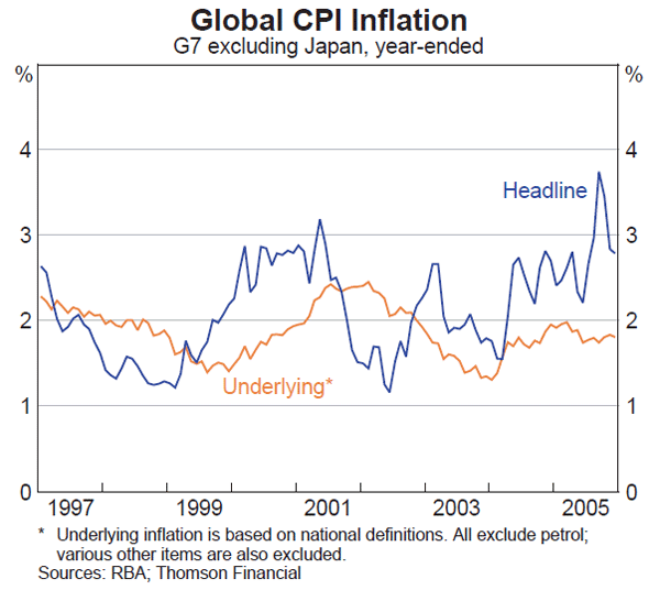 Graph 2: Global CPI Inflation