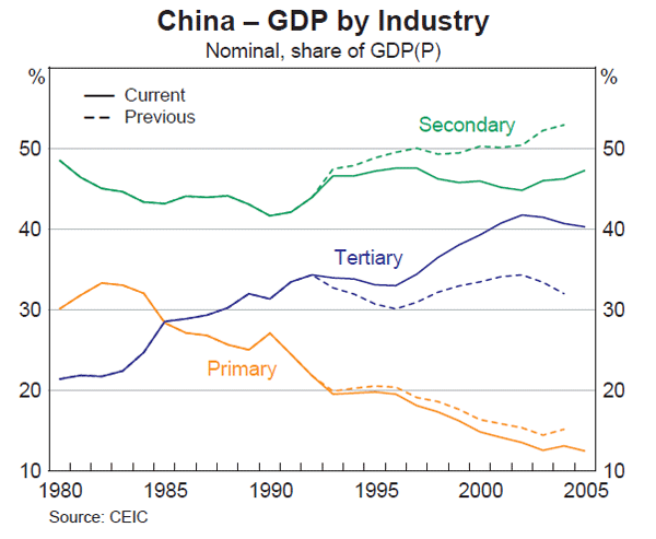 Graph 7: China – GDP by Industry