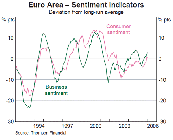 Graph 10: Euro Area – Sentiment Indicators