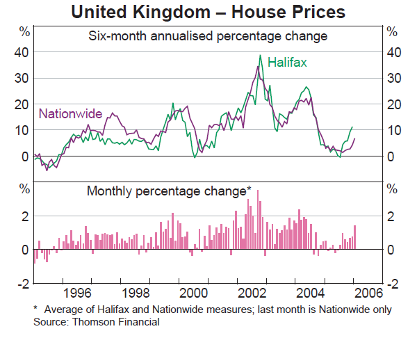 Graph 11: United Kingdom – House Prices