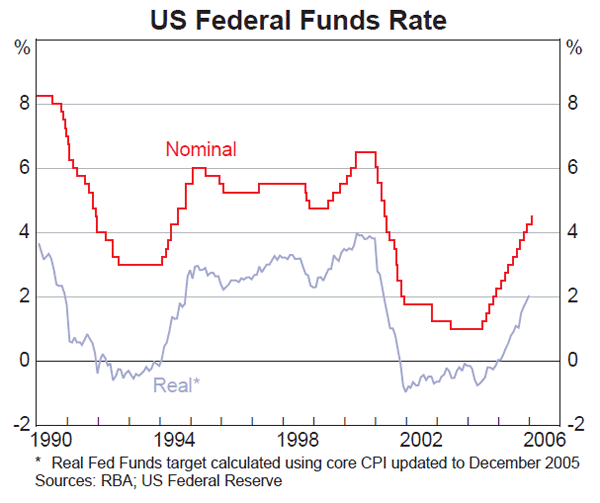 Graph 13: US Federal Funds Rate