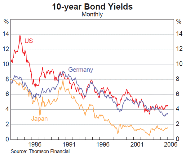Graph 14: 10-year Bond Yields