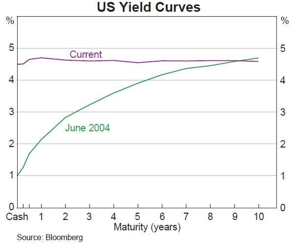 Graph 15: US Yield Curves