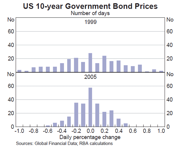 Graph 18: US 10-year Government Bond Prices
