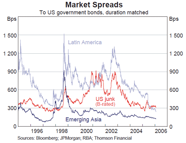 Graph 19: Market Spreads