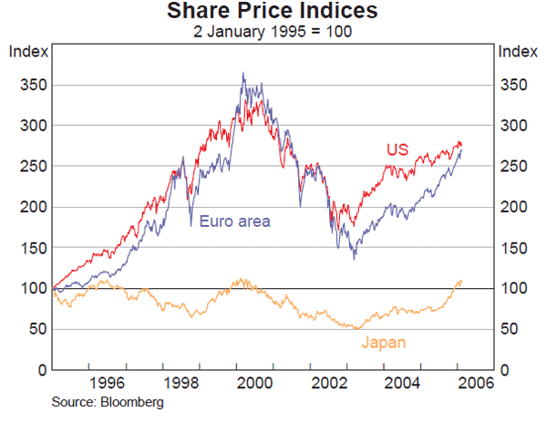 Graph 20: Share Price Indices