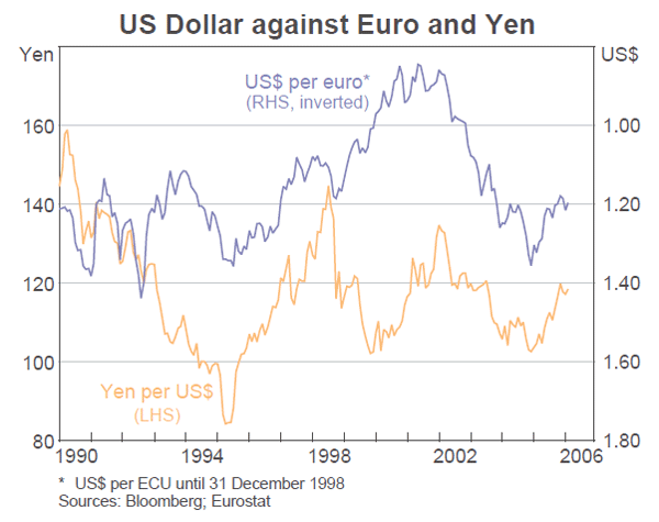 Graph 22: US Dollar against Euro and Yen