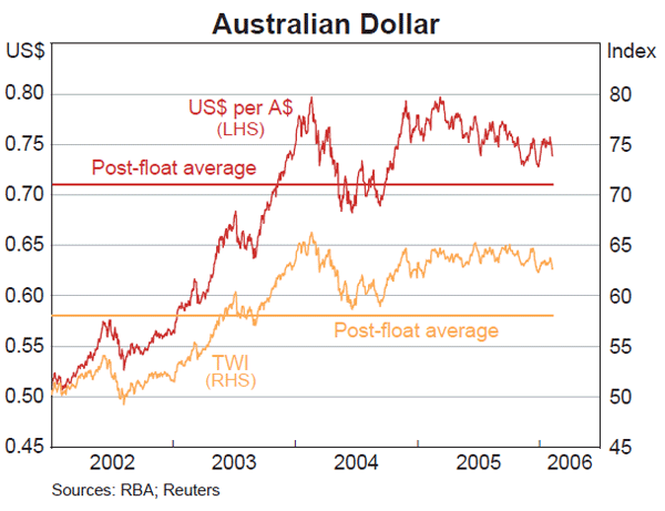 Graph 26: Australian Dollar
