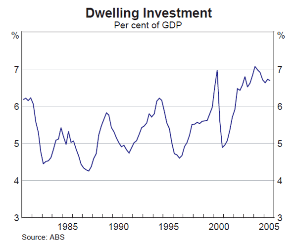 Graph 30: Dwelling Investment