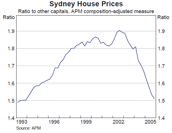 Graph 32: Sydney House Prices