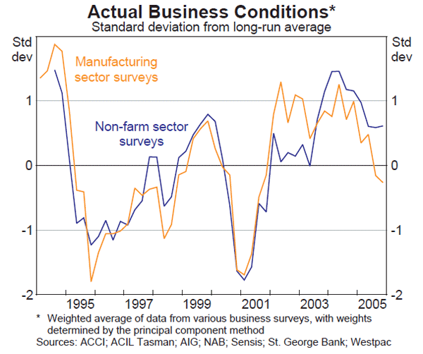 Graph 33: Actual Business Conditions