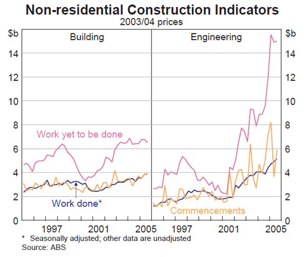 Graph 35: Non-residential Construction Indicators