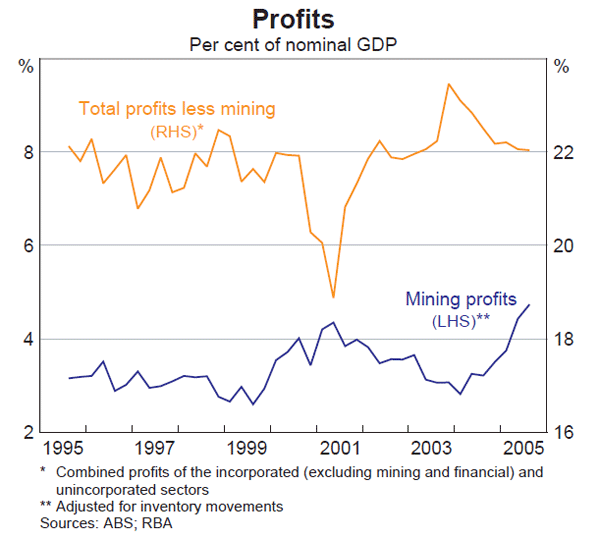 Graph 36: Profits