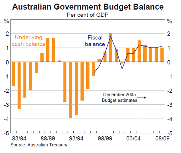 Graph 37: Australian Government Budget Balance