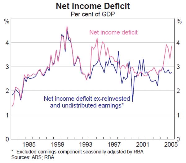 Graph 43: Net Income Deficit