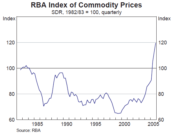 Graph 44: RBA Index of Commodity Prices